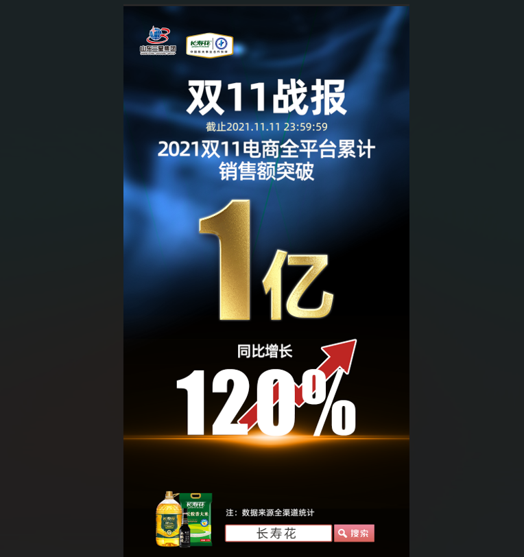 捷報！長壽花食品“雙11”線上銷售突破1億元，玉米油品牌店鋪銷售排名第一
